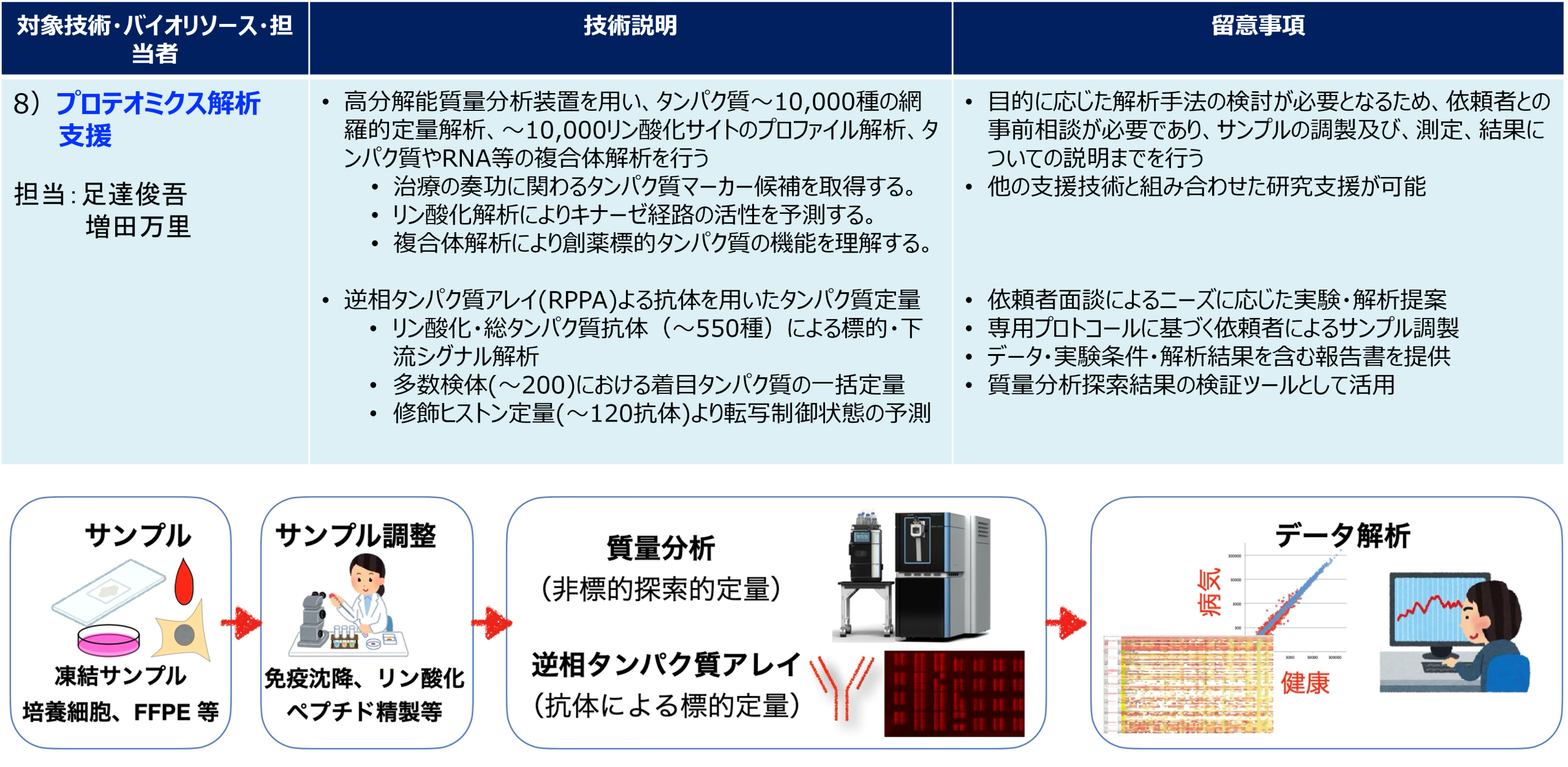 プロテオミクス解析支援