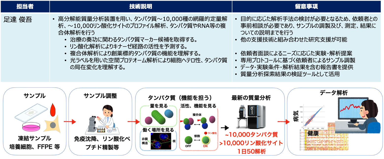 プロテオミクス解析支援
